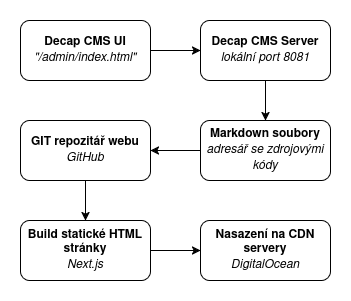 Diagram použití CMS