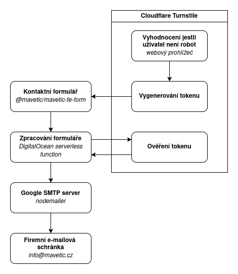 Workflow kontaktního formuláře